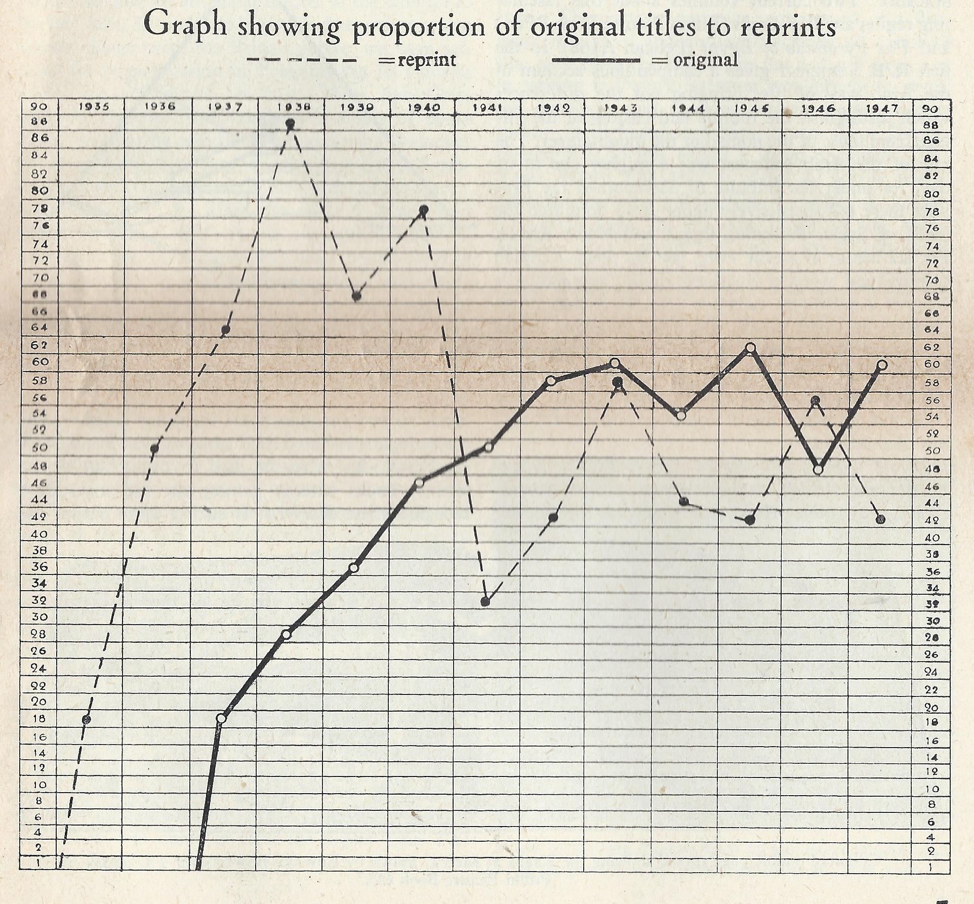 Chart of New Works against Reprints From Penguins Progress 6